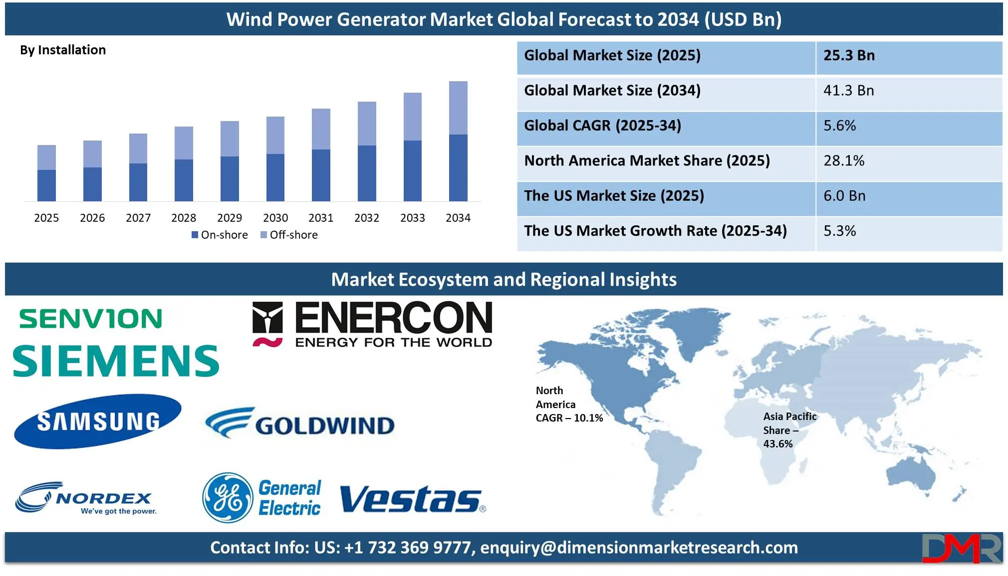 Wind Power Generators Market global wind power generator