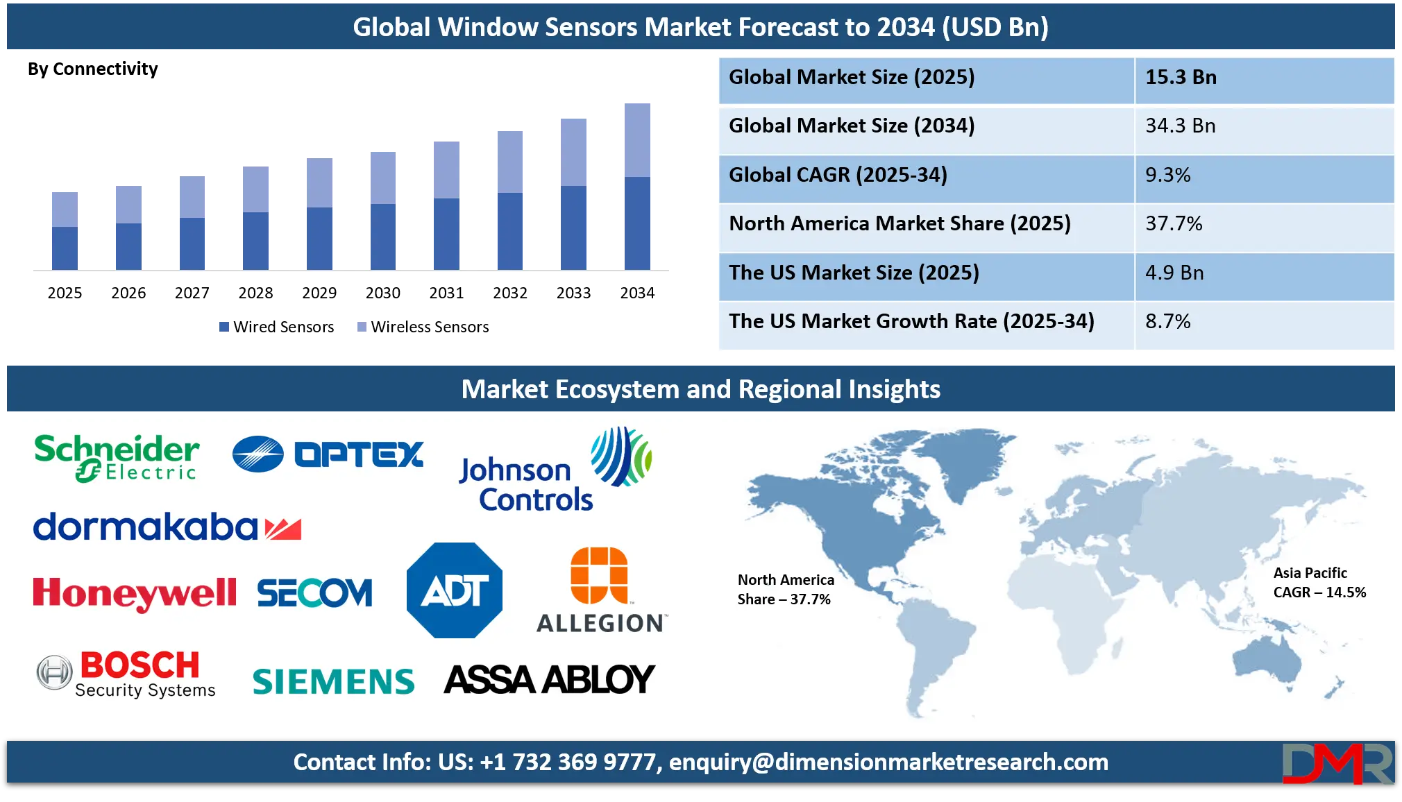 Window Sensors Market Analysis