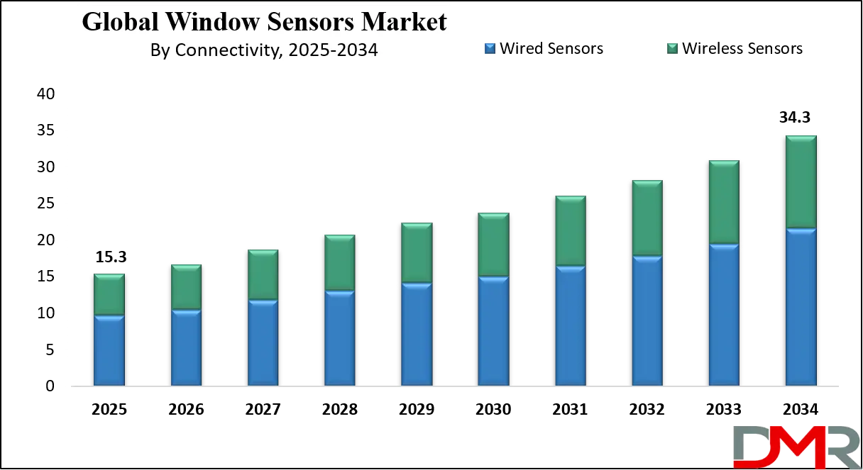 Window Sensors Market Growth Analysis