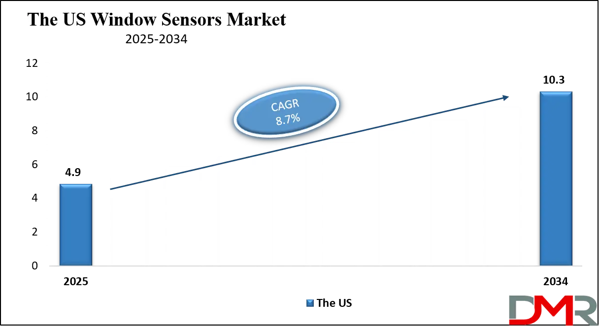 Window Sensors Market Us Growth Analsyis