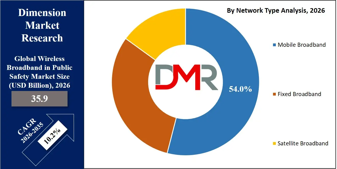 Wireless Broadband in Public Safety Market By Network Type Analysis