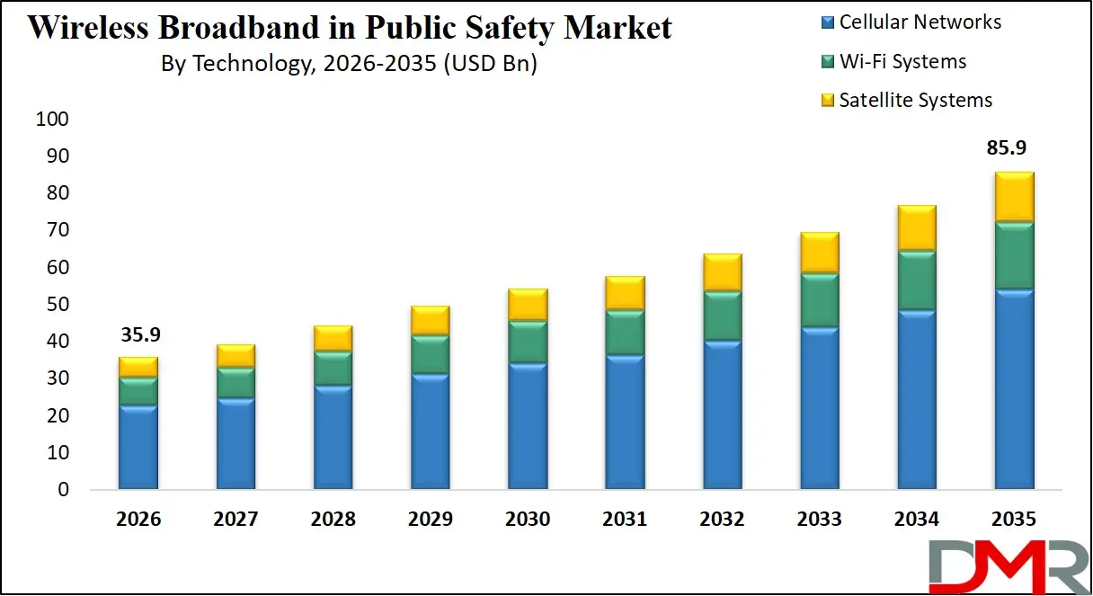 Wireless Broadband in Public Safety Market By Technology