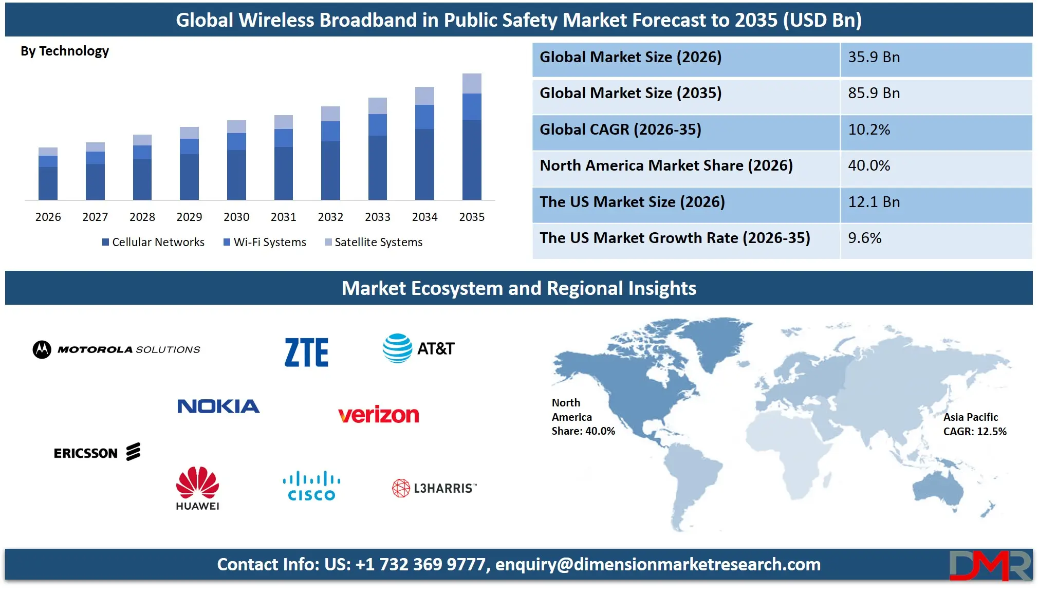Wireless Broadband in Public Safety Market Forecast to 2035