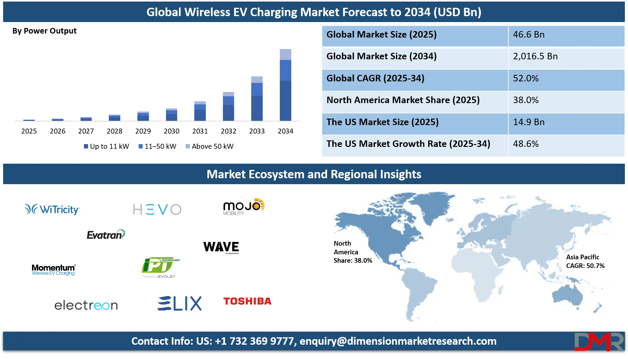Wireless EV Charging Market Analysis