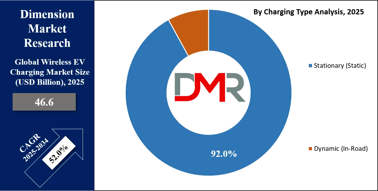 Wireless EV Charging Market Charging Type Analysis