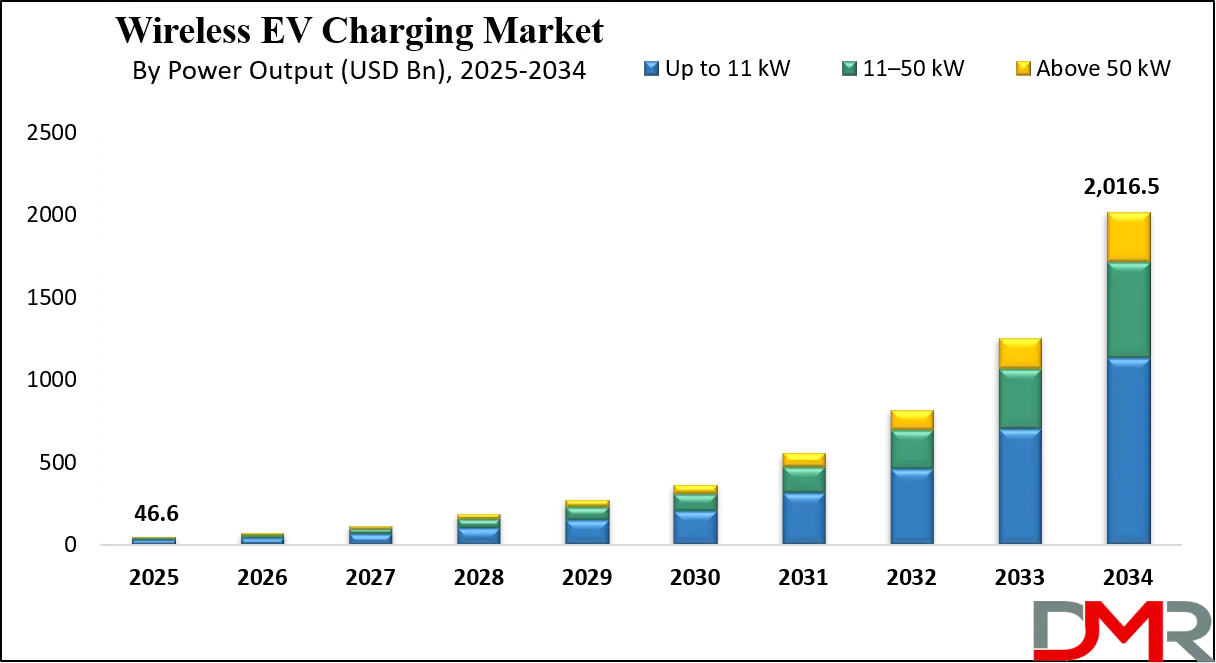Wireless EV Charging Market Growth Analysis