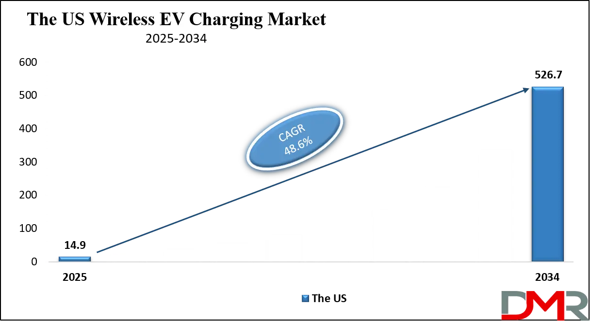 Wireless EV Charging Market Us Growth Analysis