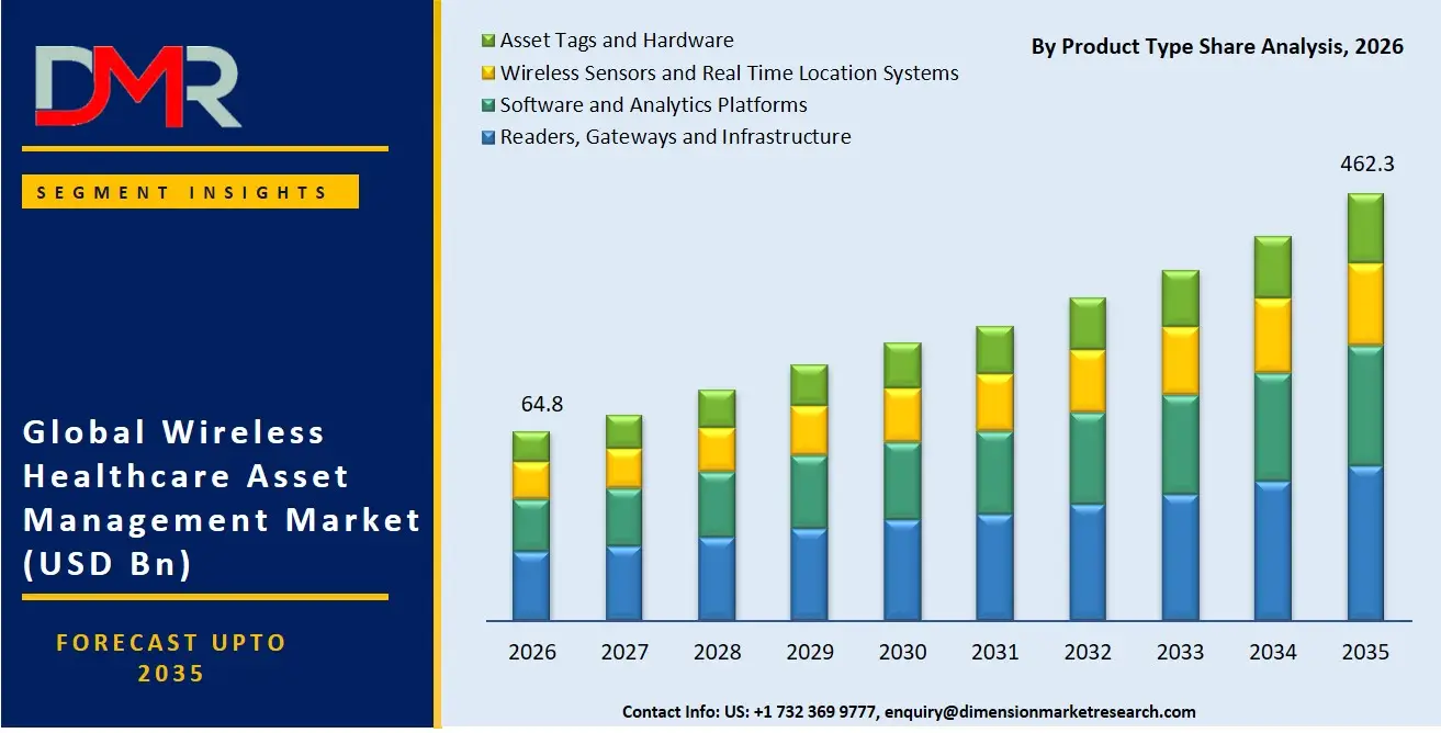 Wireless Healthcare Asset Management Market By Product Type Share Analysis
