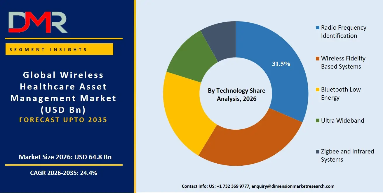 Wireless Healthcare Asset Management Market By Technology Share Analysis