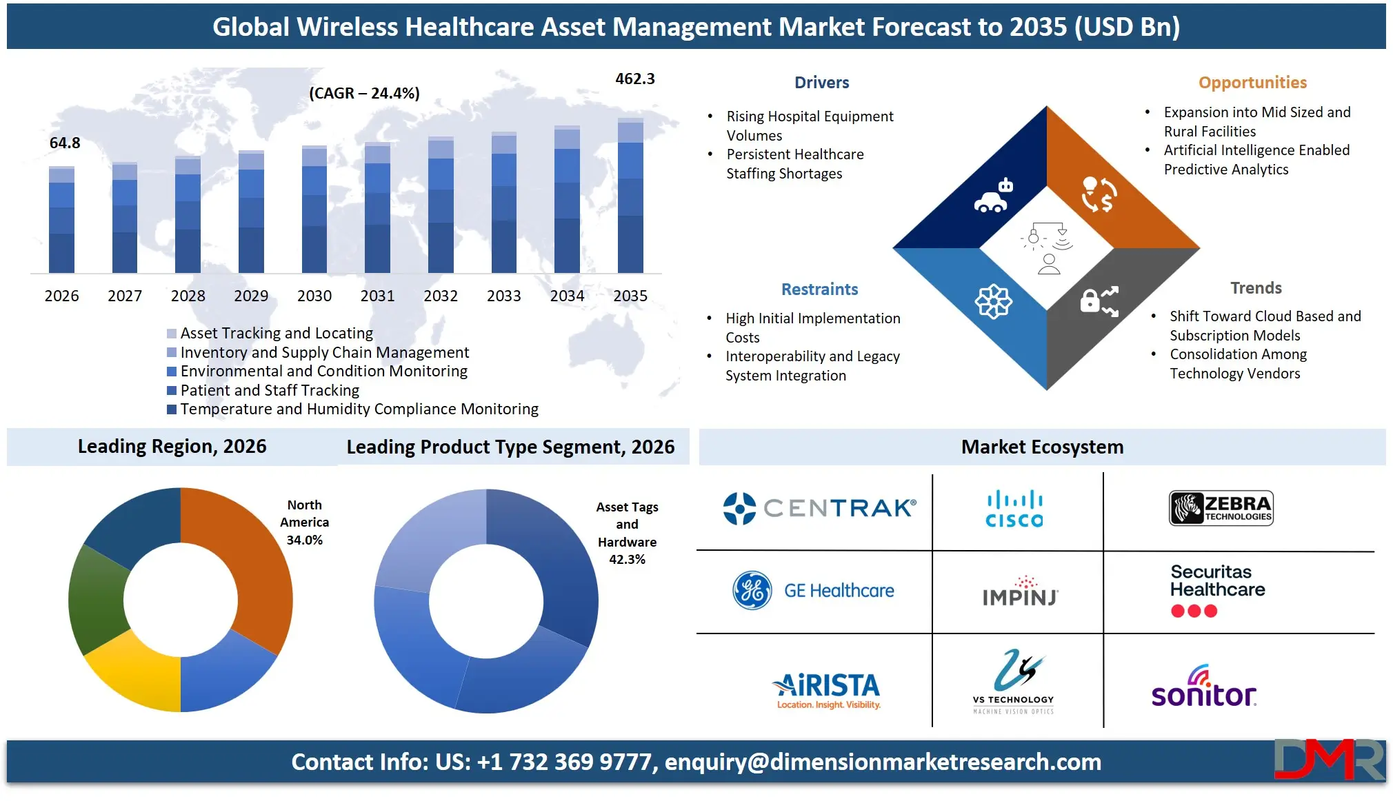 Wireless Healthcare Asset Management Market Forecast to 2035