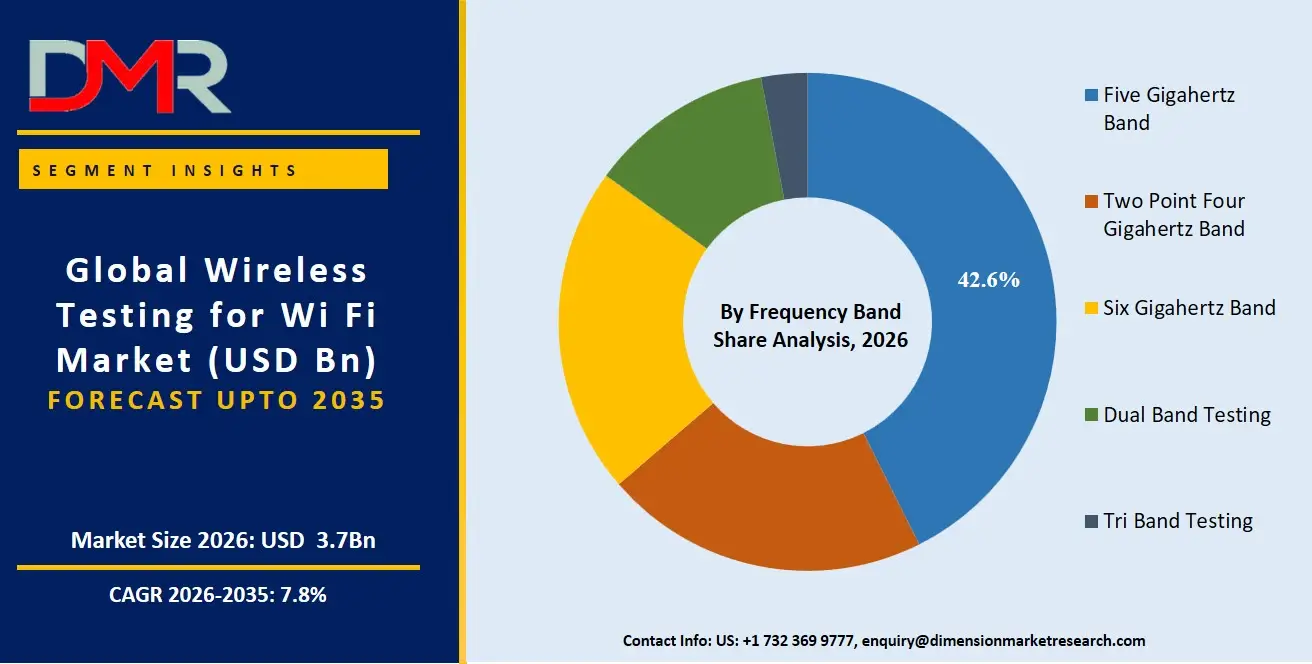 Wireless Testing for Wi Fi Market By Frequency Band Share Analysis