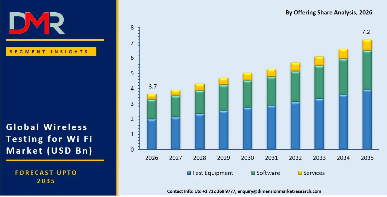 Wireless Testing for Wi Fi Market By Offering Share Analysis