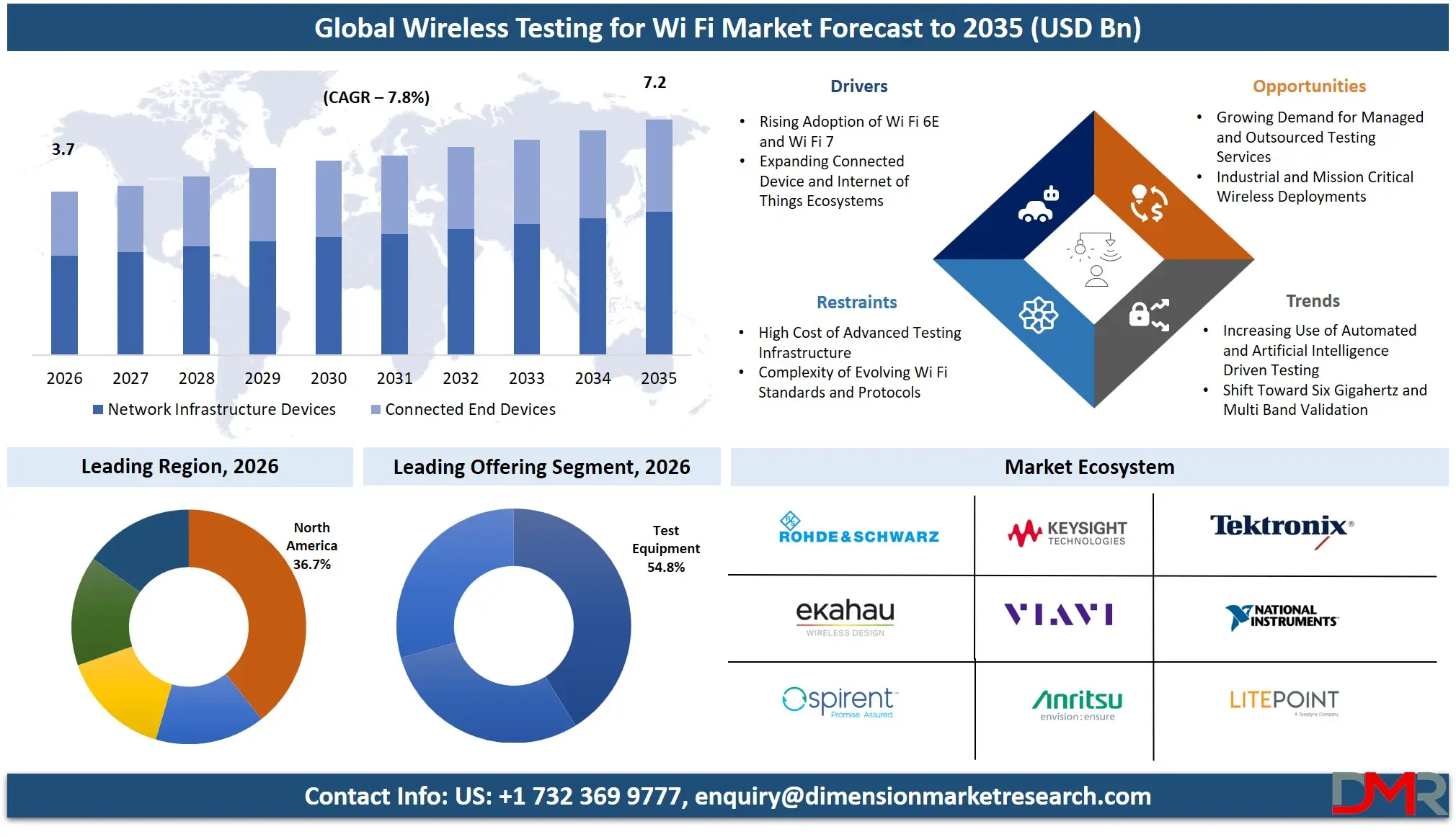 Wireless Testing for Wi Fi Market Forecast to 2035