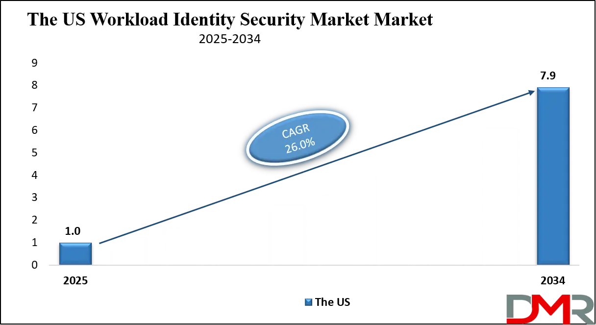 Workload Identity Security Market Us Growth Analysis