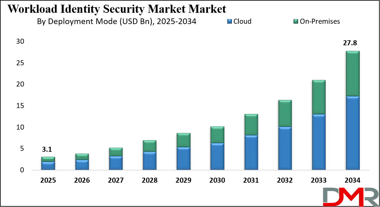 Workload Identity Security Market Growth Analysis