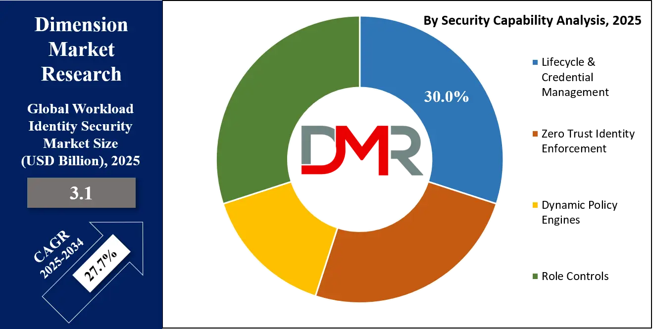 Workload Identity Security Market security-capability-analysis
