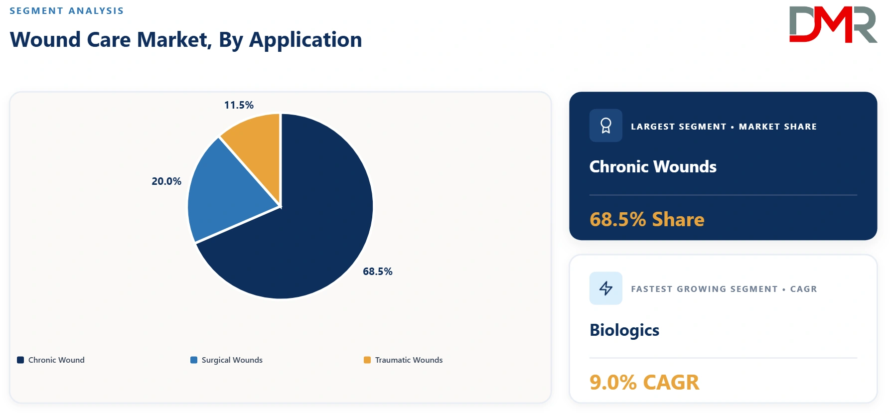 Wound Care Market By Application