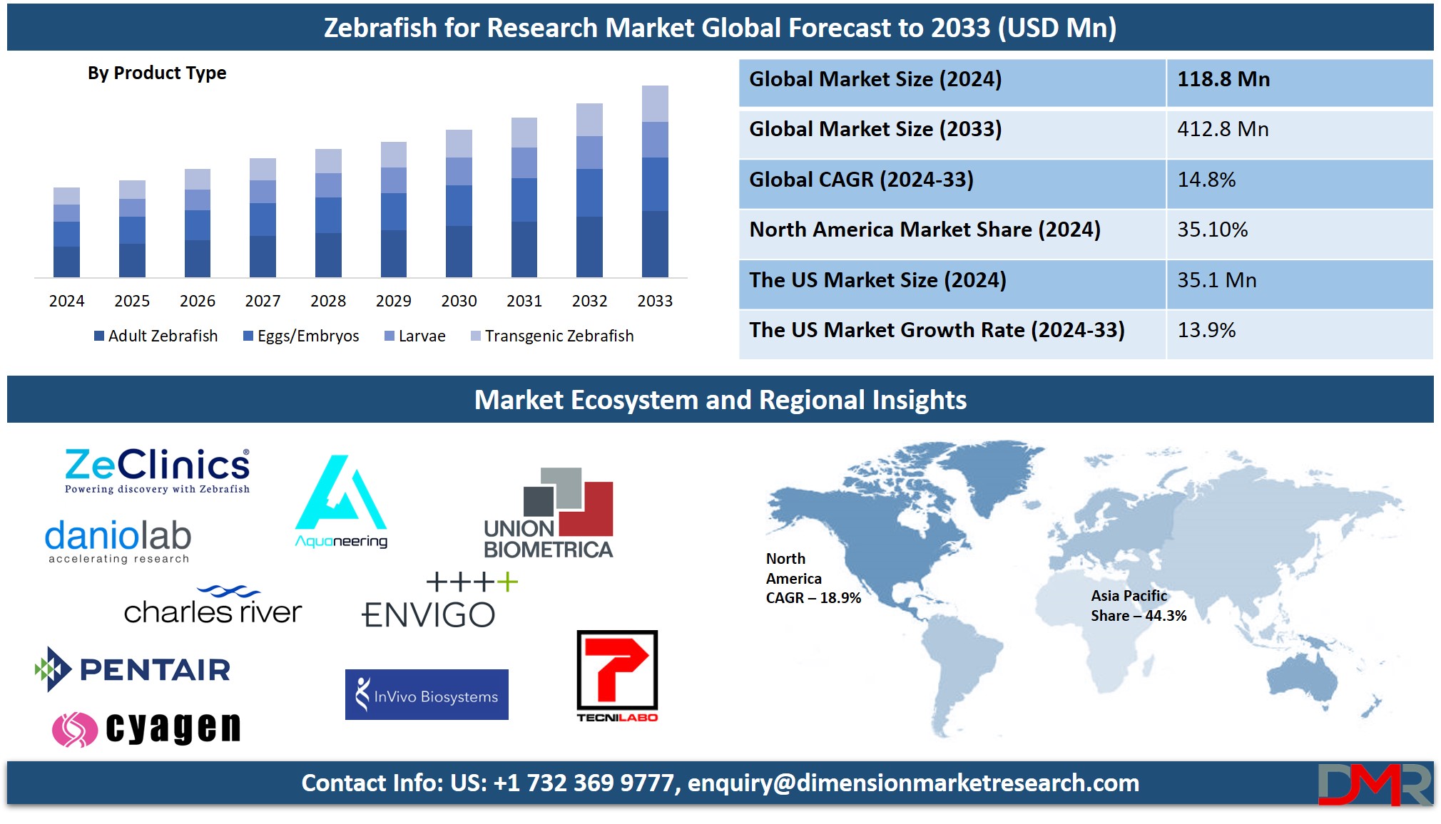 Zebrafish for Research Market Analysis