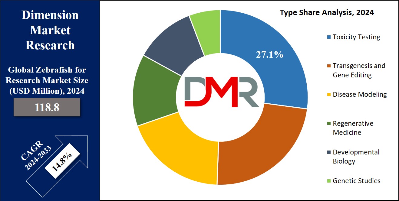 Zebrafish for Research Market Type Share Analysis