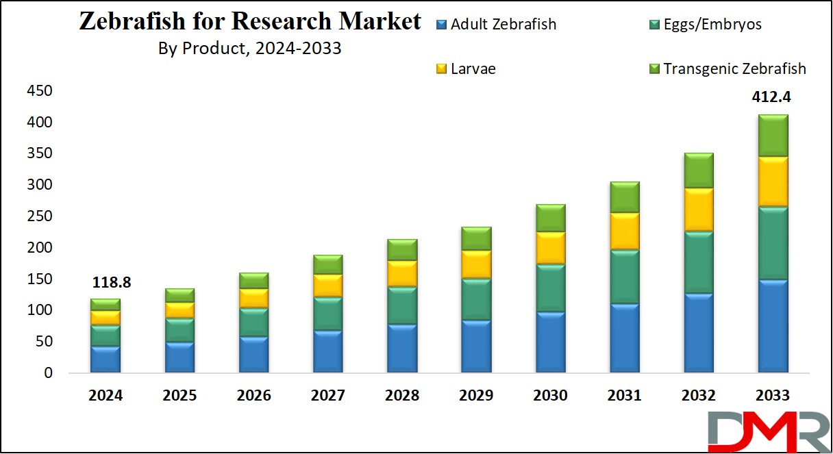 Zebrafish for Research Market Growth Analysis