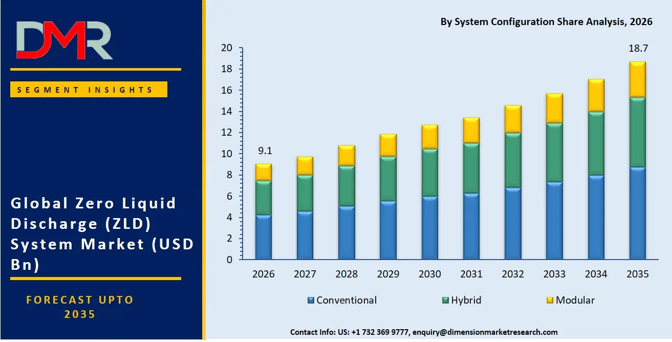 Zero Liquid Discharge System Market By System Confuguration Share Analysis