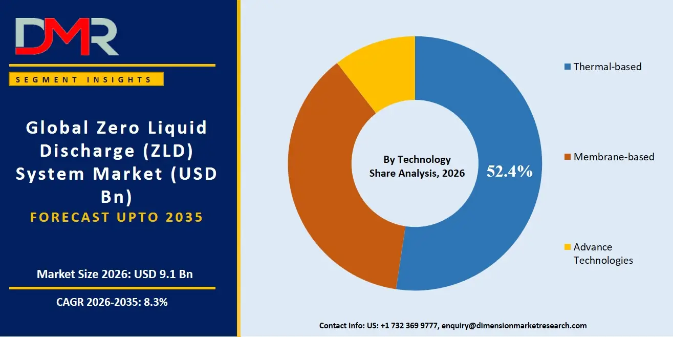 Zero Liquid Discharge System Market By Technology Share Analysis