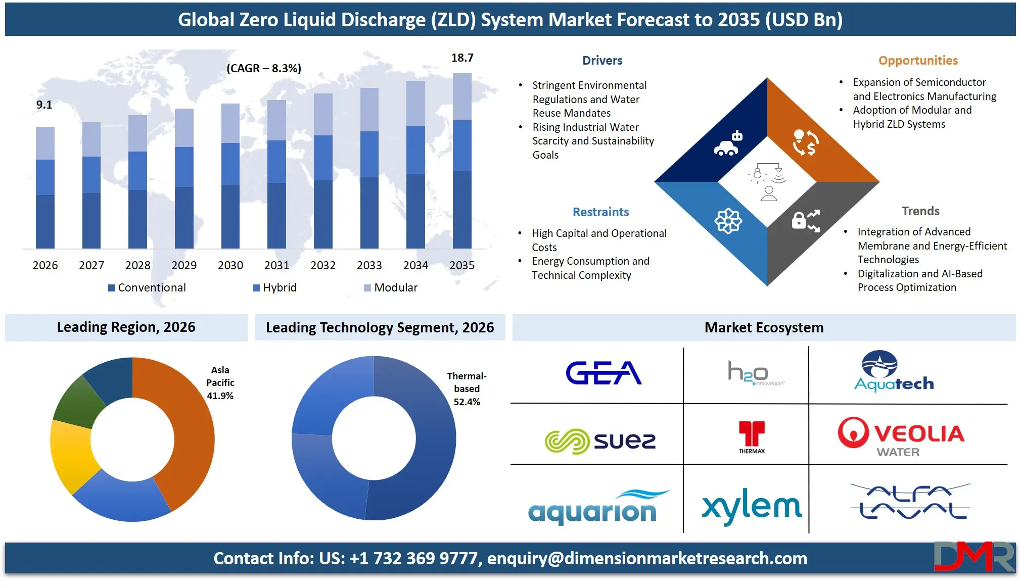 Zero Liquid Discharge System Market Forecast to 2035