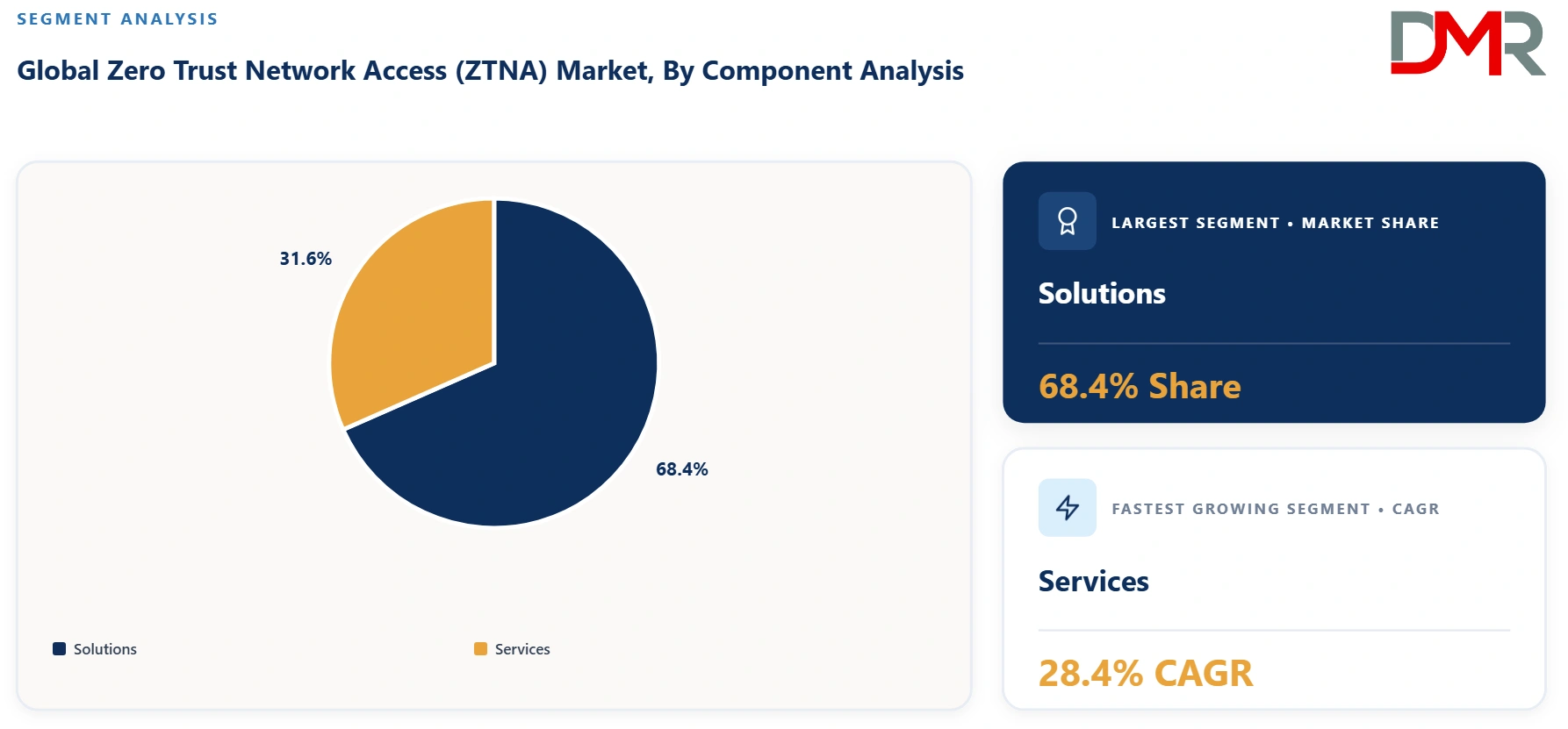 Zero Trust Network Access Market By Component Analysis
