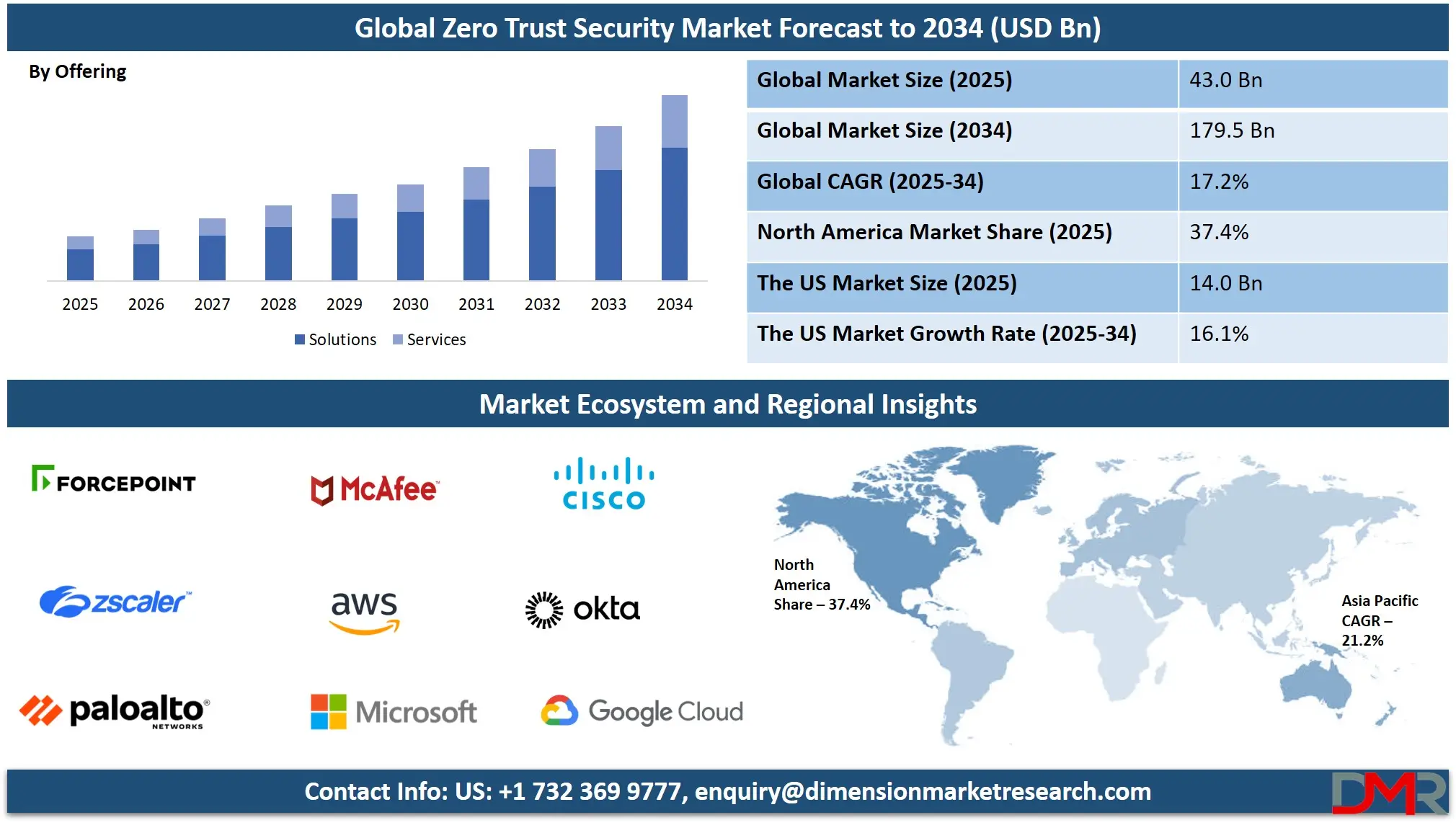 Zero Trust Security Market Analysis