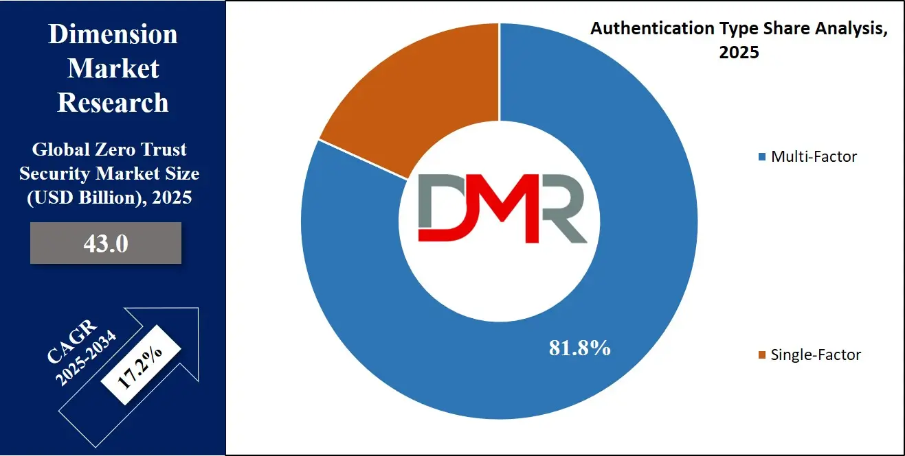 Zero Trust Security Market Authentication Type Analysis