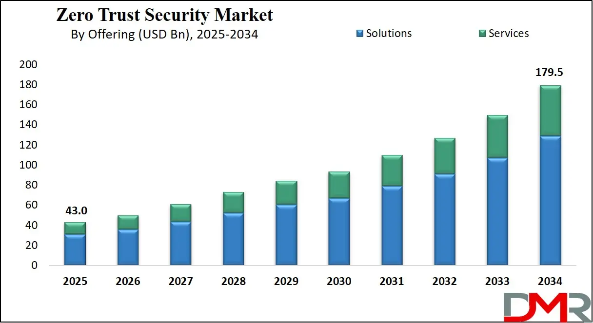 Zero Trust Security Market Growth Analysis