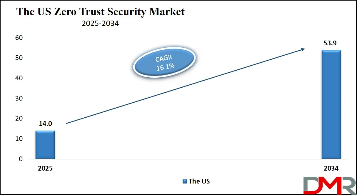 Zero Trust Security Market Us Growth Analysis